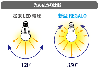 光の広がり方イメージ