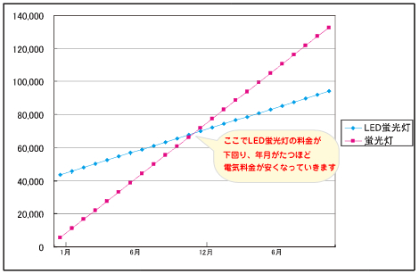 電気代比較