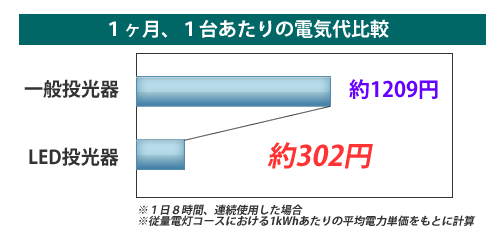 電気代比較